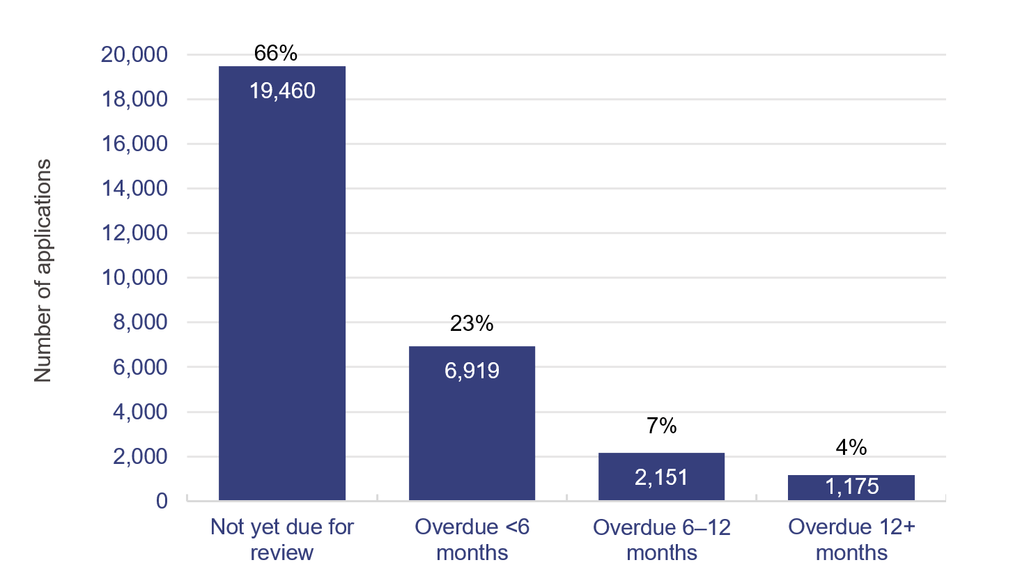 Bar graph showing the status of active application reviews at 31 December 2025