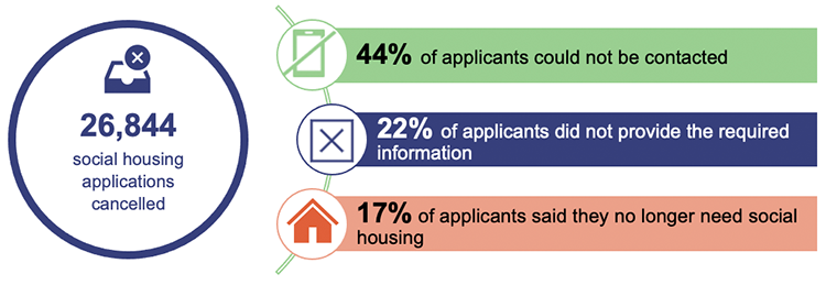 Infographic showing the most common reasons for cancelling an application, 2022–2025