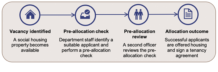 Infographic showing the process for allocating social housing