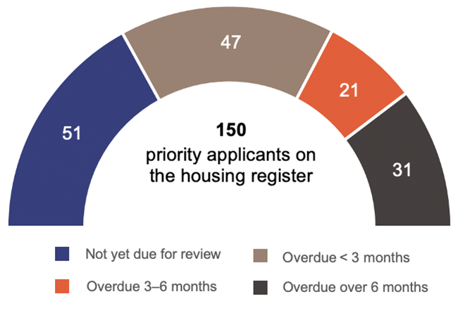 Chart showing the review status for priority applicants at 31 December 2025