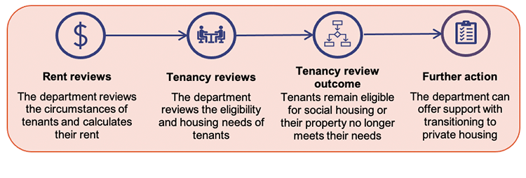 Infographic showing the process for managing the changing needs of tenants