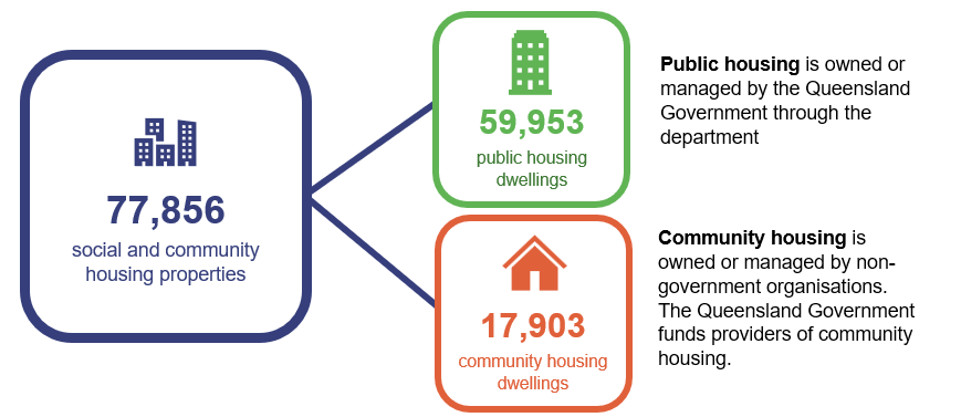 77,856 social and community housing properties; 59,953 public housing dwellings (Public housing is owned or managed by the Queensland Government through the department); 17,903 community housing dwellings (Community housing is owned or managed by non-government organisations. The Queensland Government funds providers of community housing)