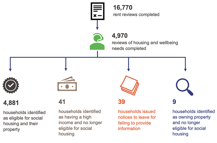 Infographic chart showing tenancy review outcomes at 1 March 2026