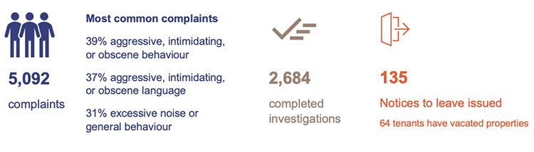 Infographic showing ASB outcomes at 1 March 2026