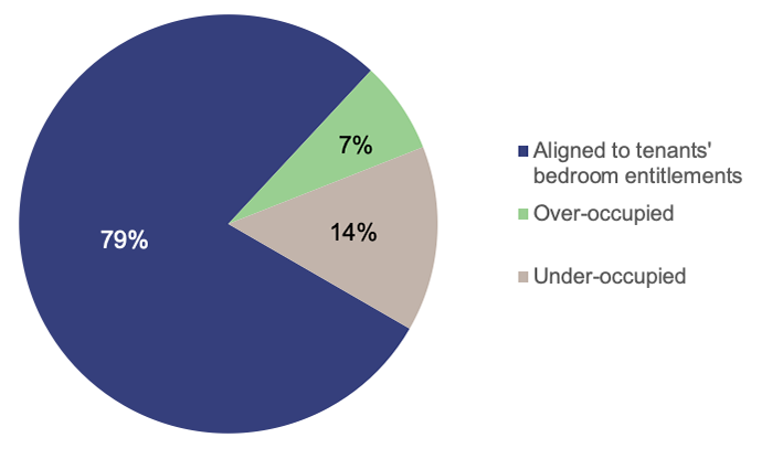 Pie chart showing tenancies by occupancy status at 31 December 2025. 79% aligned to tenants' bedroom entitlements, 14% under-occupied, and 7% over-occupied.