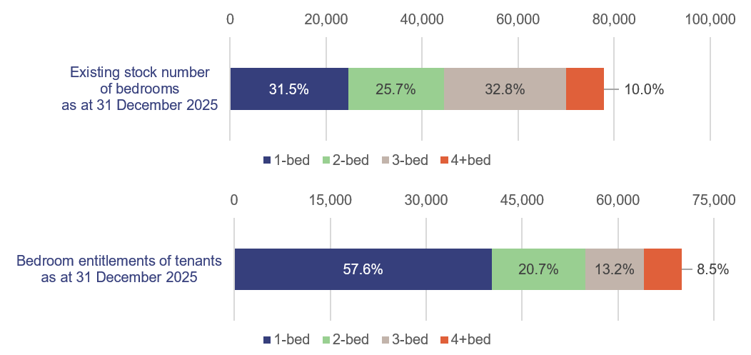 Two horizontal stacked bar graphs showing a bedroom requirements comparison as at 31 December 2025