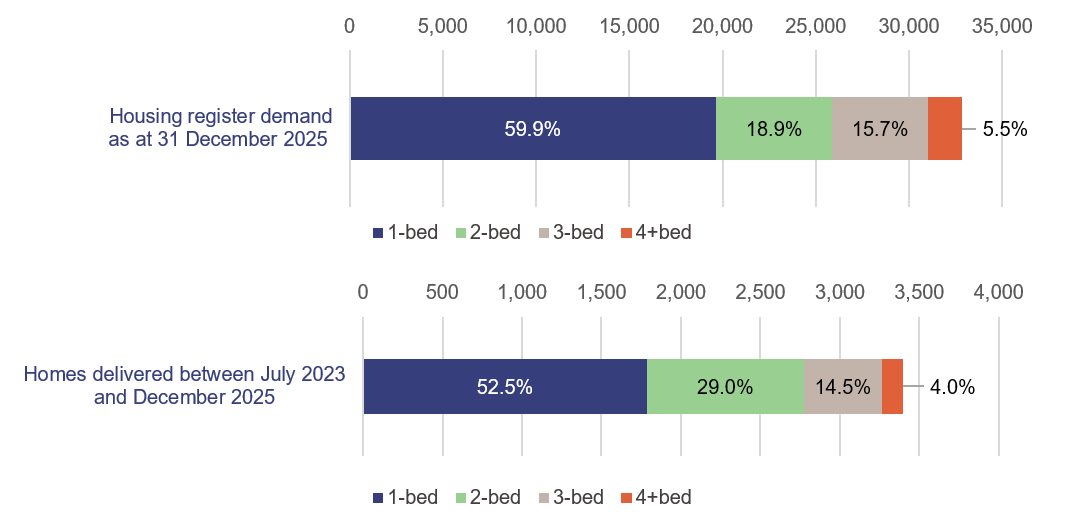 Two horizontal stacked bar graphs showing dwelling types (number of bedrooms) new constructions and applications on the register