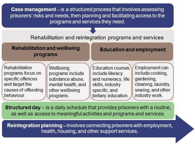 Infographic describing QCS’s approach. It says Case management (a structure process involving assessing prisoners' risks and needs, then planning and facilitating access to programs and services they need) flows into rehabilitation and reintegration programs and services. A text accessible figure is available in the PDF report.
