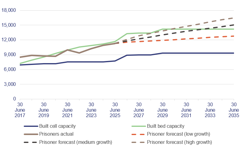 Line graph showing prisoner population and forecast against built bed and cell capacity
