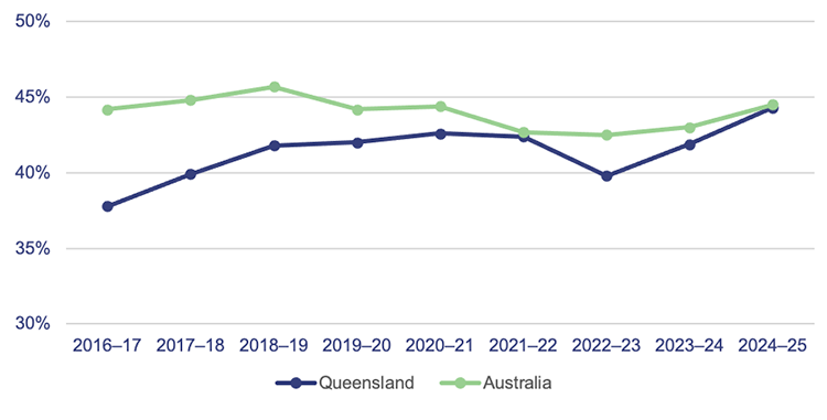 Line graph showing the percentage of adults who return to a correctional centre within 2 years in Queensland and Australia, 2016–17 to 2024–25