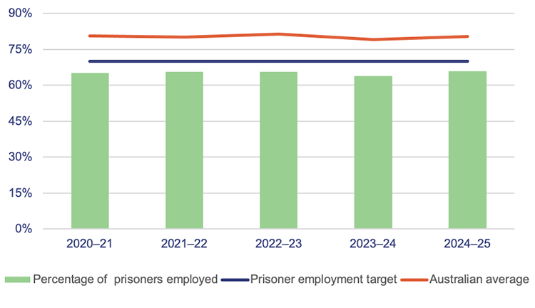 Stacked bar and line graph showing percentage of eligible prisoners that QCS reports were employed from  2020–21 to 2024–25