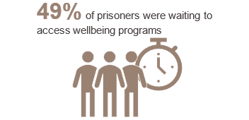 Infographic stating that 49% of prisoners were waiting to access wellbeing programs. There is also an illustration of 3 people standing next to a stopwatch.