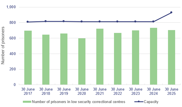 Stacked bar and line graph showing the number of prisoners in low security correctional centres against capacity