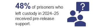 Infographic stating that 48% of prisoners who left custody in 2024–25 received pre-release support. There is also an illustration of two people with a speech bubble containing a question mark.