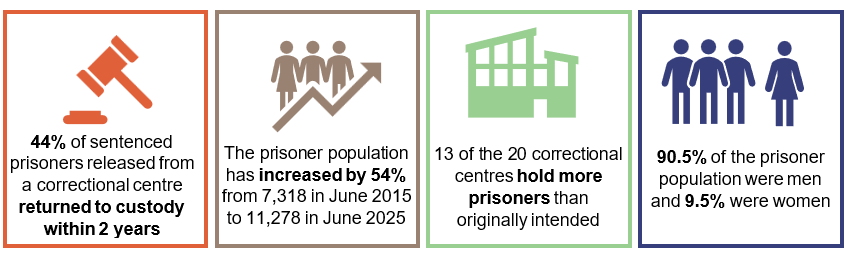 Image with 4 boxes. Box 1: 44% of sentenced prisoners released from a correctional centre returned to custody within 2 years. Box 2: The prisoner population has increased by 54% from 7,318 in June 2015 to 11,278 in June 2025. Box 3: 13 of the 20 correctional centres hold more prisoners than originally intended. Box 4: 90.5% of the prisoner population were men and 9.5% were women.