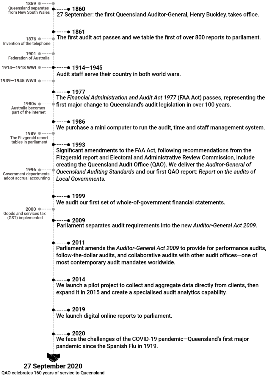 Timeline showing milestones and key events in the history of the Queensland Audit Office from 1859 to 2020-21. A text accessible version is available in the PDF report at top of page.