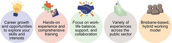 Image with 5 circles and icons that says: Career growth & opportunities to explore your skills and interests; Hands-on experience and comprehensive training; Focus on work-life balance, support, and collaboration; Variety of experiences across the public sector; Brisbane-based, hybrid working model.