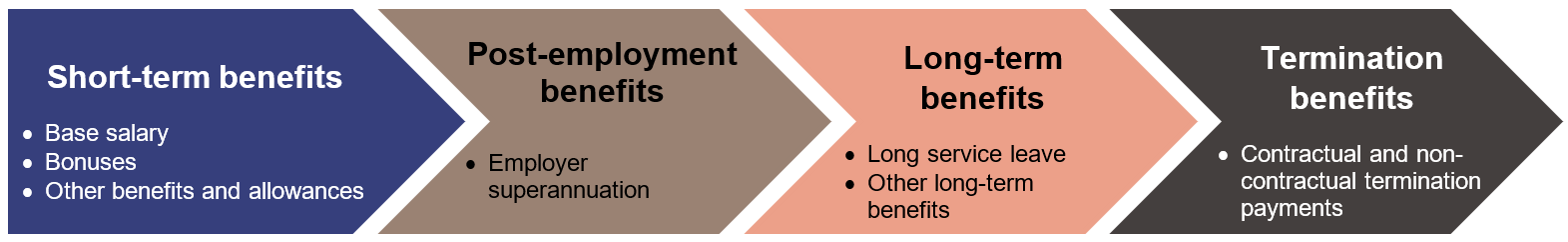 4 sections: 1. Short-term benefits (base salary, bonuses, other benefits and allowances). 2. Post-employment benefits (employer superannuation). 3. Long-term benefits (long service leave, other long-term benefits). 4. Termination benefits (contractual and non-contractual termination payments)