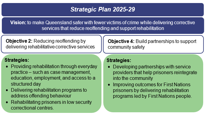 Infographic which has the QCS's Strategic Plan 2025-29 at the top, under which a box says 'Vision:  to make Queensland safer with fewer victims of crime while delivering corrective services that reduce reoffending and support rehabilitation'. The boxes below this have objective 2 and 4 of the plan, and strategies for each. A text accessible figure is available in the report PDF.