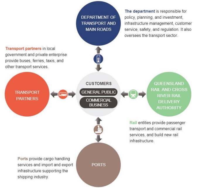 Infographic showing entities in the sector. A text accessible version is available in the PDF at the top of the page.