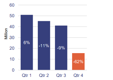 Bar chart showing the number of total passenger trips