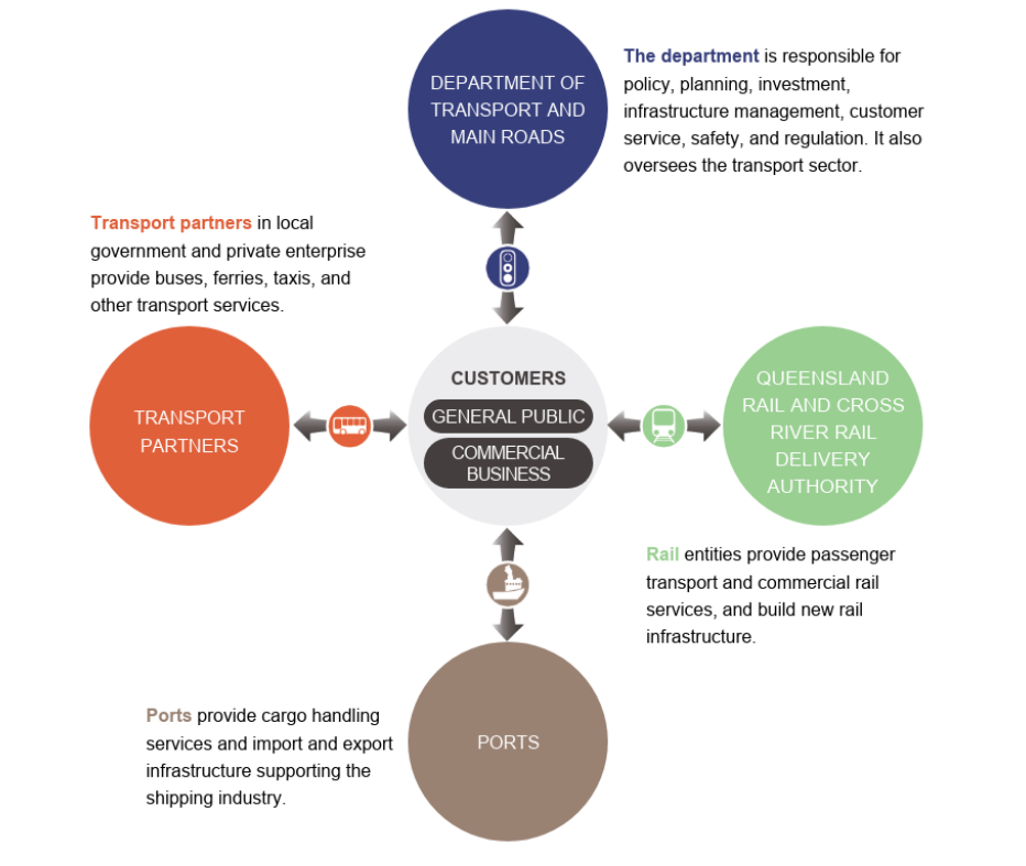 Infographic showing entities in the sector. A text accessible version is available in the PDF at the top of the page.