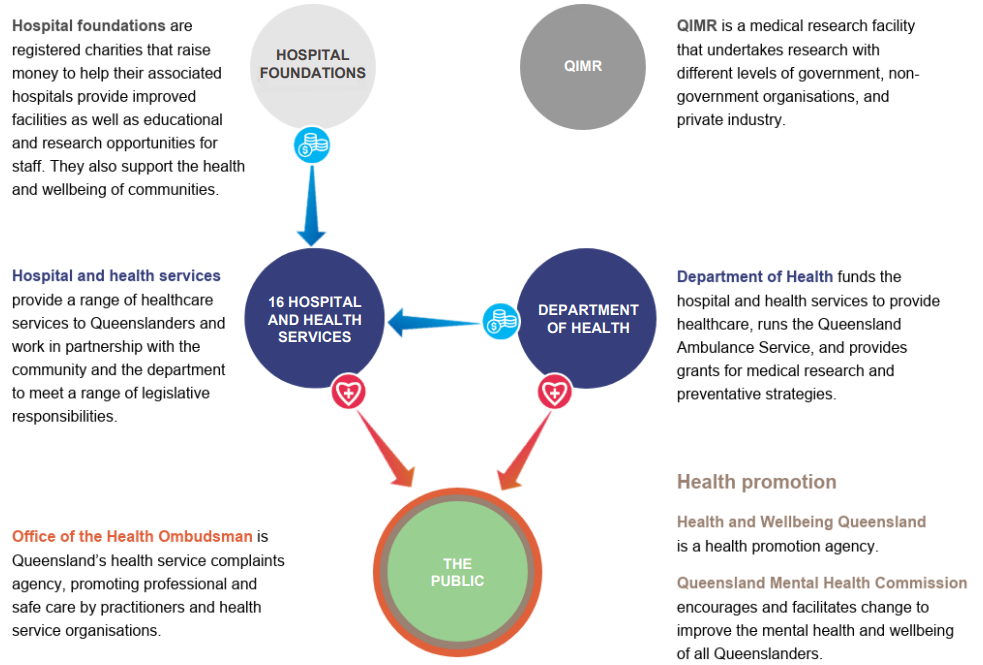Infographic showing entities in the sector. A text accessible version is available in the PDF at the top of the page.