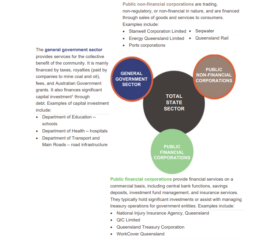Infographic showing composition of the Queensland Government. A text accessible version is available in the PDF at the top of the page.
