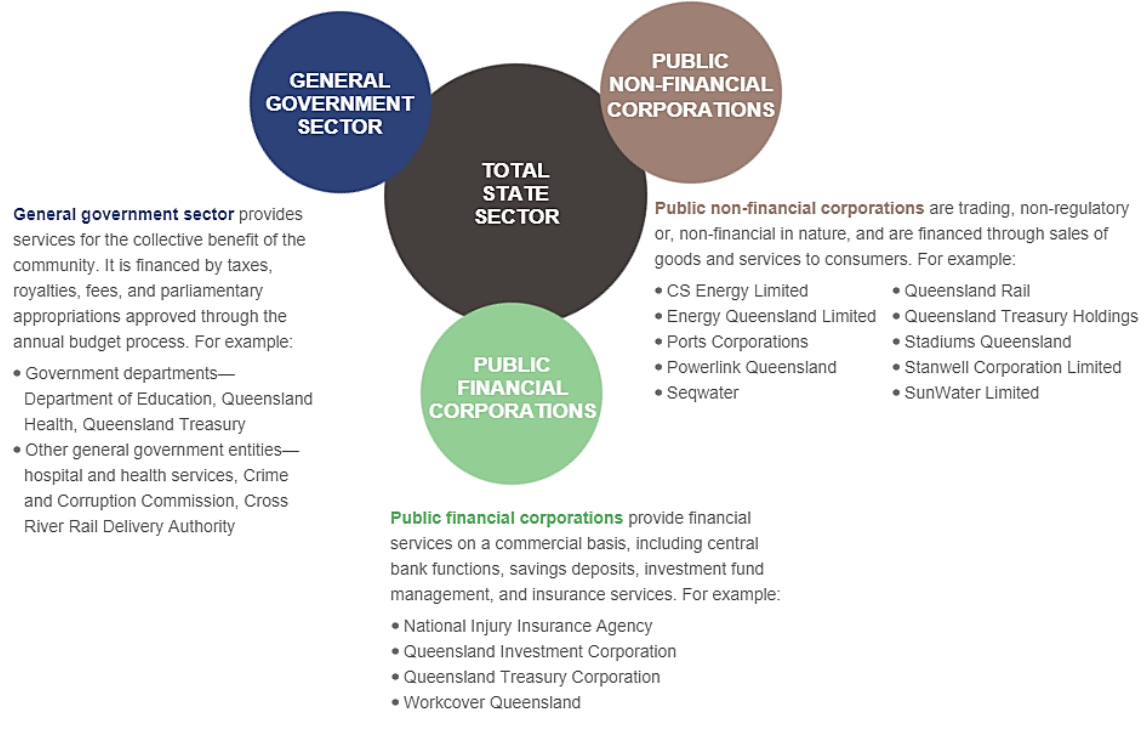 Infographic showing the Queensland entities. A text accessible version is available in the PDF at the top of the page.