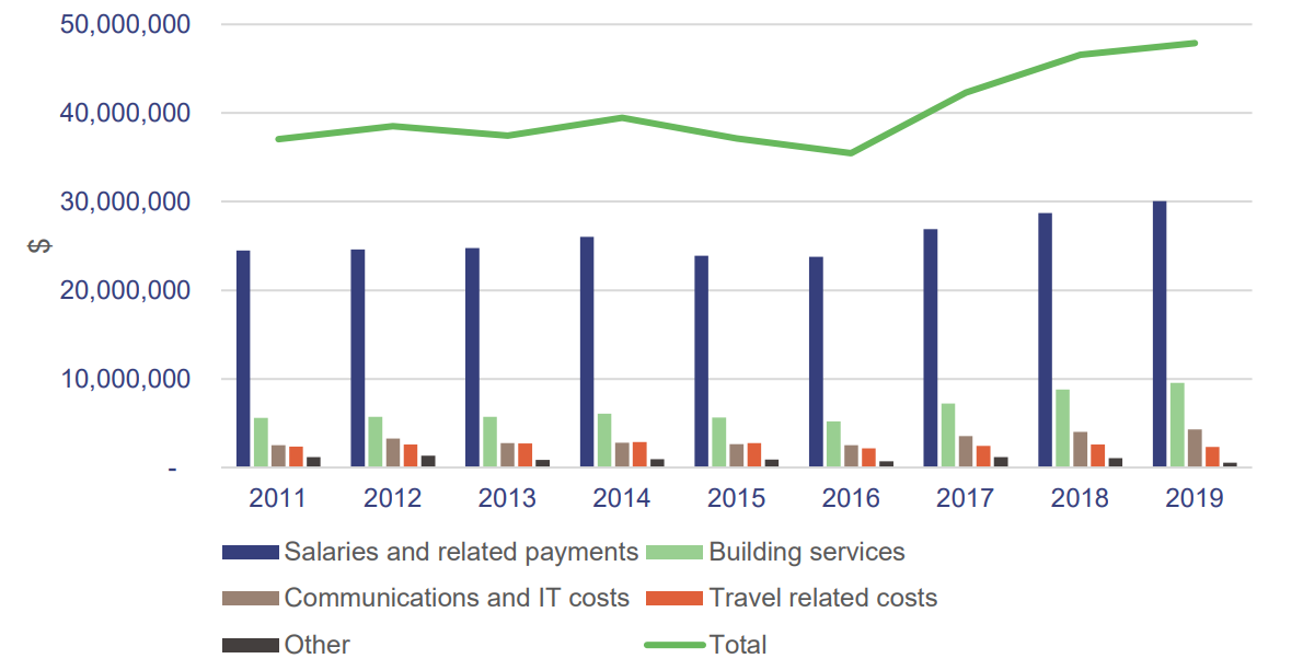 Graph showing the office expenses for ministers and Leader of the Opposition