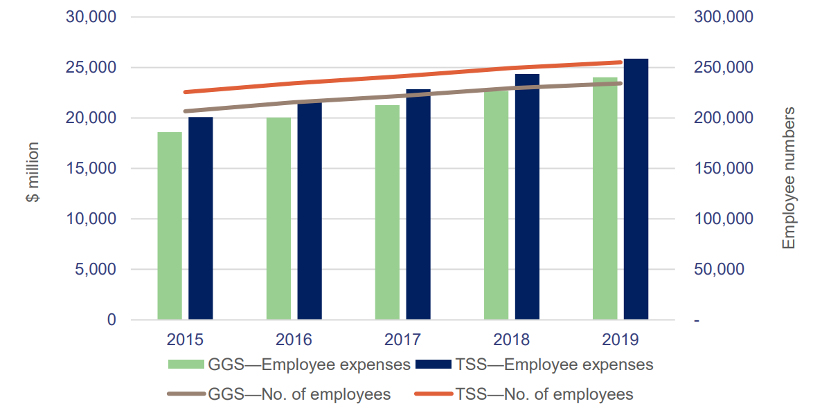 Combined bar and line graph showing employee numbers against expenses