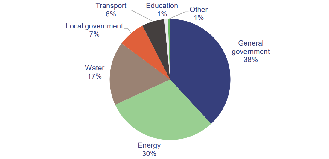 Pie chart showing the share of borrowings from QTC to other government sectors