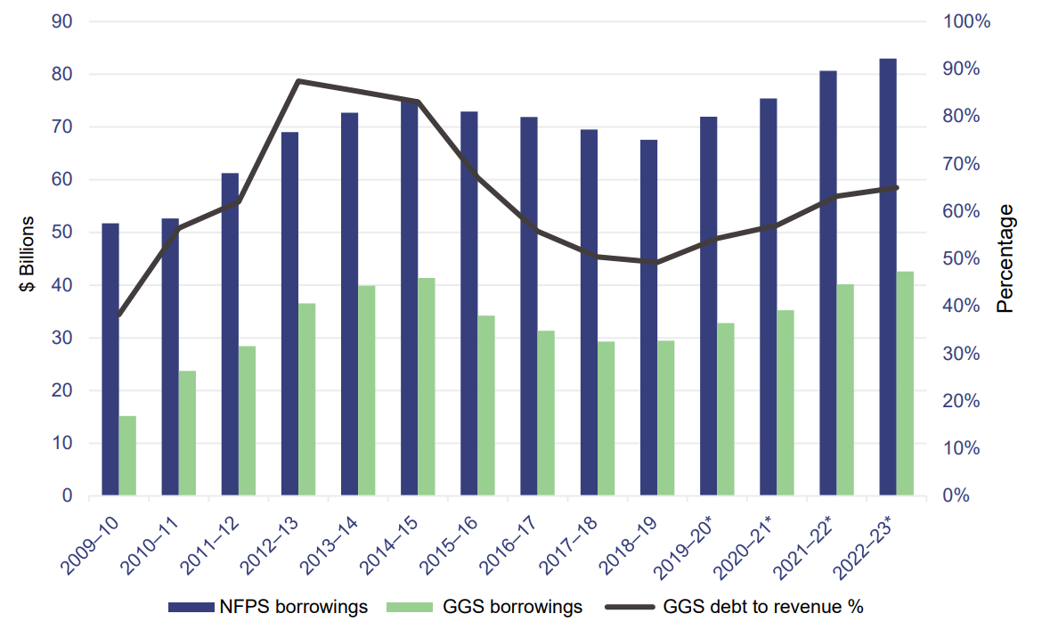 Graph showing government debt 