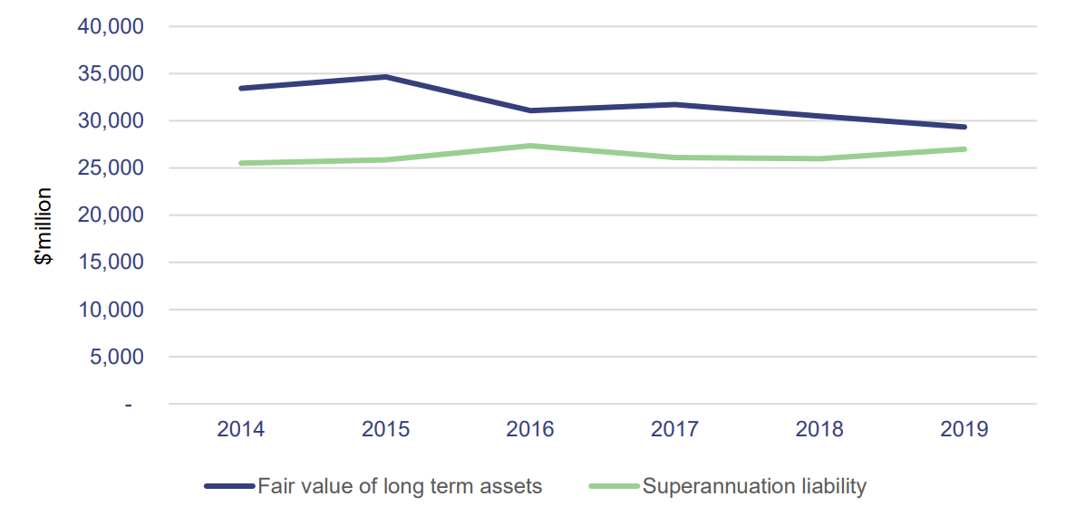 Line graph showing long-term assets versus superannuation liability