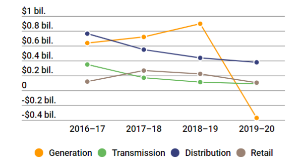 Line graph showing the energy sector’s profits by supply chain element