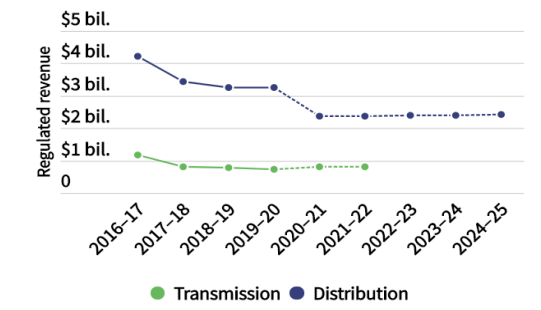 Line graph showing the actual and forecasted regulated revenue