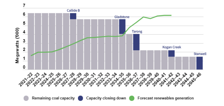 Graph showing the forecast change in coal capacity and renewables generation
