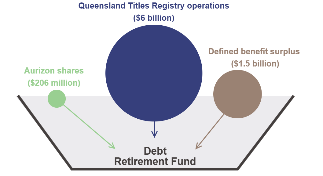 Infographic showing assets contributed to the Debt Retirement Fund in 2020–21. Queensland Titles Registry operations ($6 billion); Defined benefit surplus ($1.5 billion); Aurizon shares (206 million).