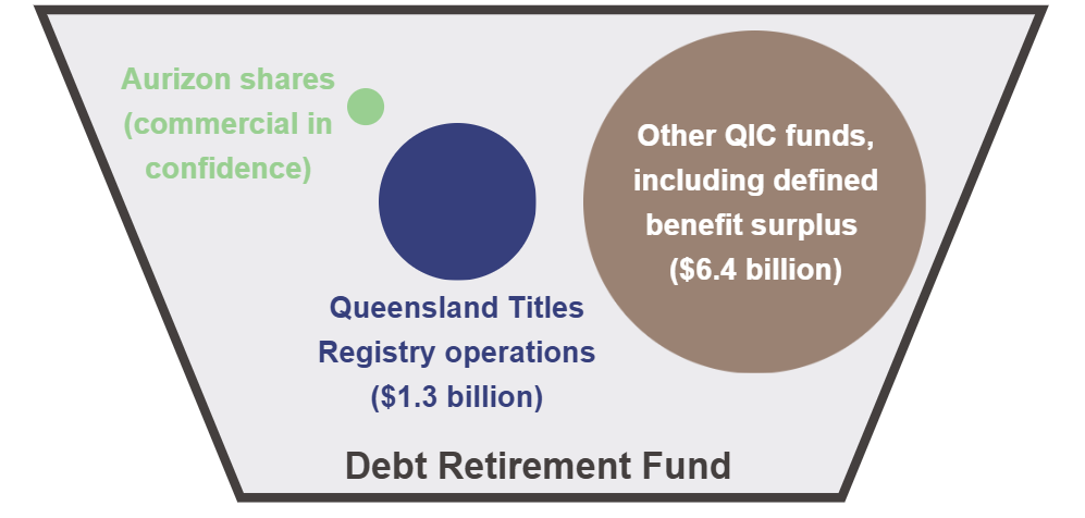 Infographic showing assets in the Debt Retirement Fund as at 30 June 2021. Aurizon shares (commercial in confidence); Queensland Titles Registry operations ($1.3 billion); Other QIC funds, including defined benefit surplus ($6.4 billion).