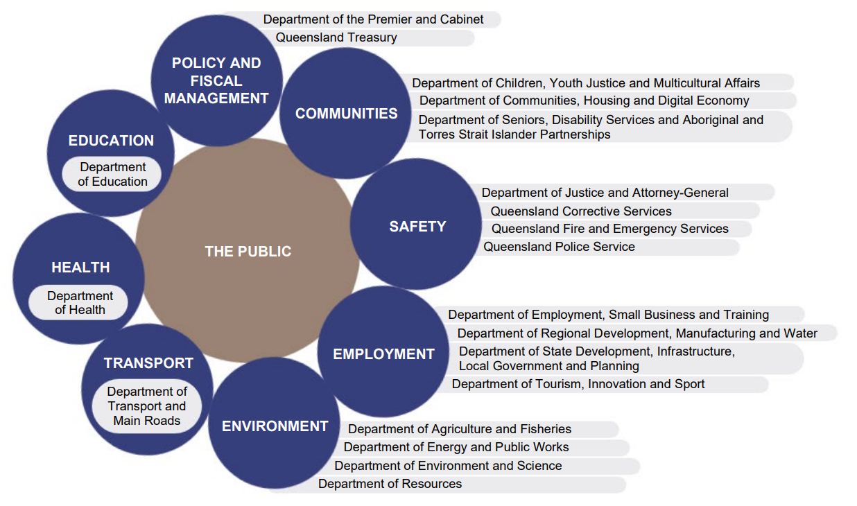 Infographic showing departments as at 30 June 2022. A text accessible version is available in the PDF at the top of the page.