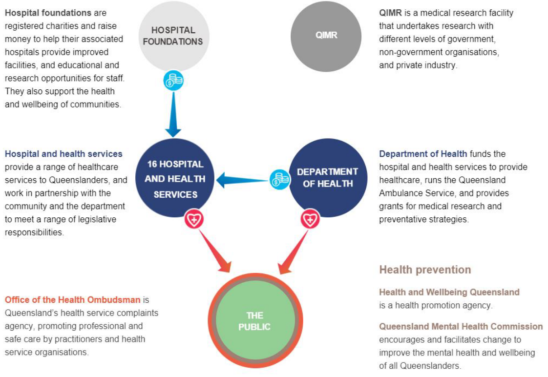 Infographic showing entities in the sector. A text accessible version is available in the PDF at the top of the page.