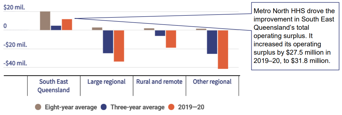 Chart showing the operating result by HHS region