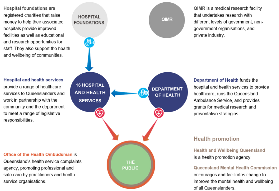 Infographic showing entities in the sector. A text accessible version is available in the PDF at the top of the page.