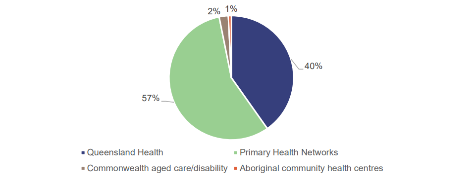 Pie chart showing doses administered in Queensland. 40% Queensland Health; 1% Aboriginal community health centres; 2% Commonwealth aged care/disability; 57% Primary Health Networks.
