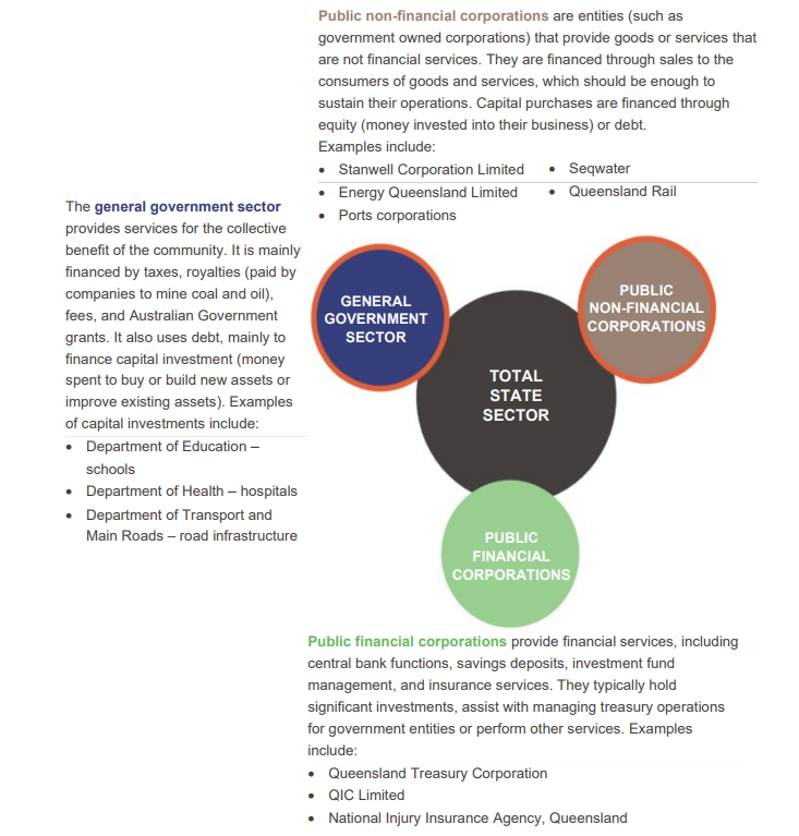 Infographic showing composition of the Queensland Government. A text accessible version is available in the PDF at the top of the page.