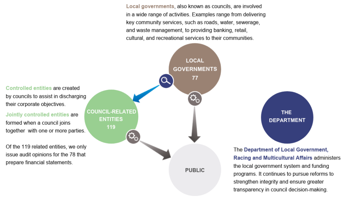 Infographic showing entities in the sector. A text accessible version is available in the PDF at the top of the page.