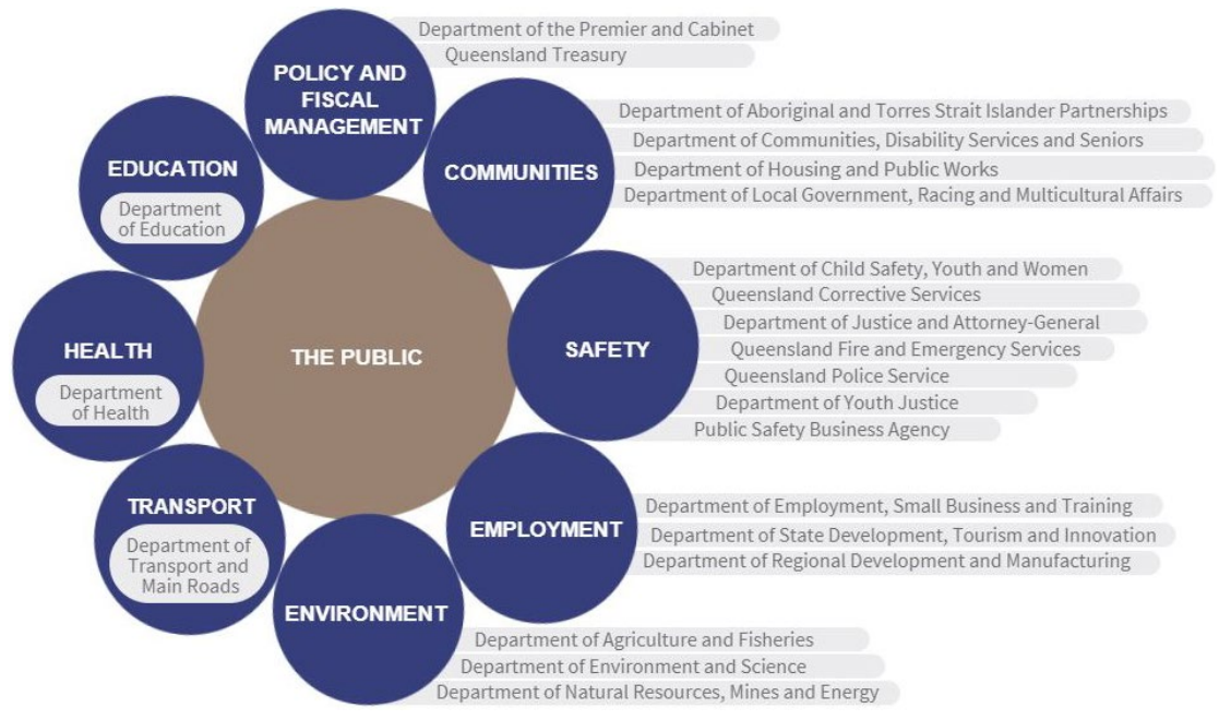 Infographic showing Queensland government departments. A text accessible version is available in the PDF at the top of the page.
