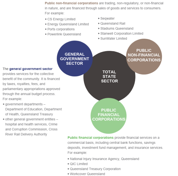 Infographic showing the composition of the Queensland Government. A text accessible version is available in the PDF at the top of the page.