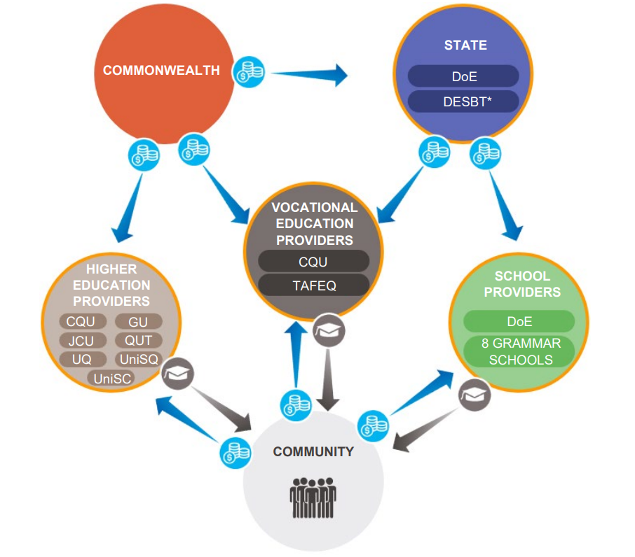 Infographic showing entities in the sector. A text accessible version is available in the PDF at the top of the page.