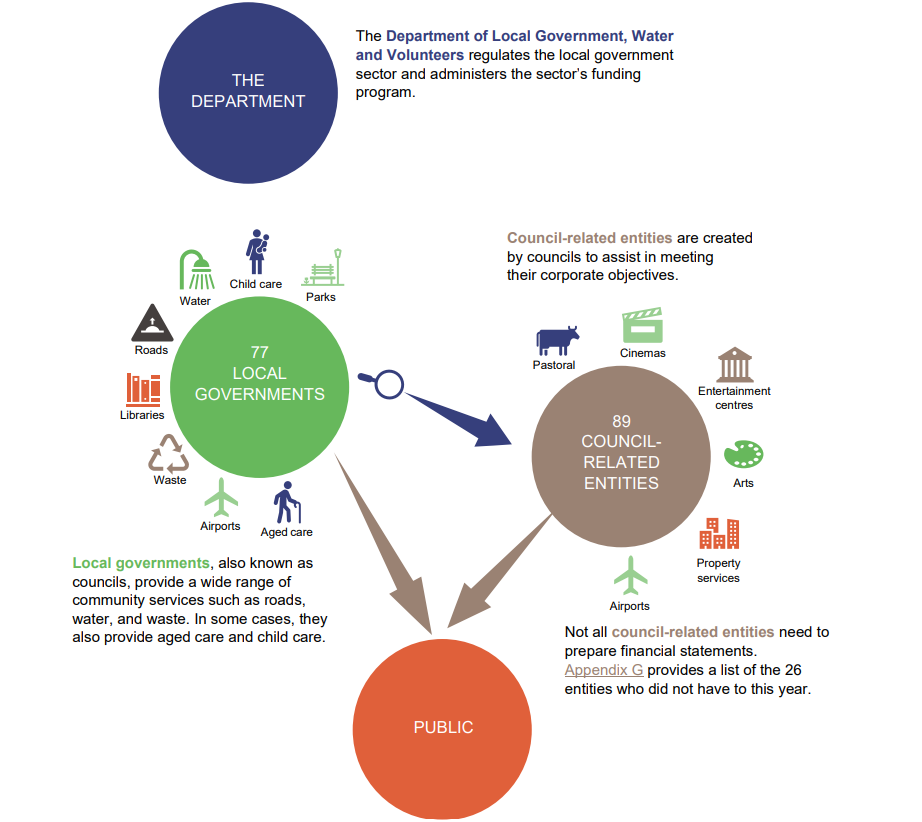 Infographic showing entities in the sector. A text accessible version is available in the PDF at the top of the page.